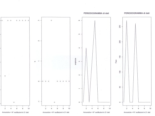 Il grafico è l'output della prima parte del programma relativo al periodogramma con R