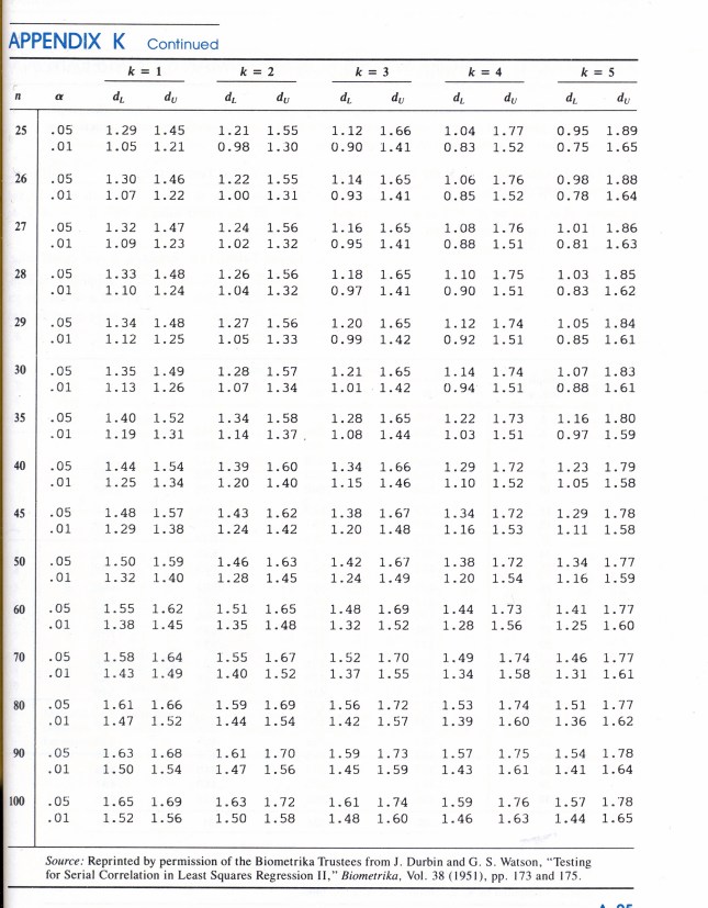 durbin watson0001